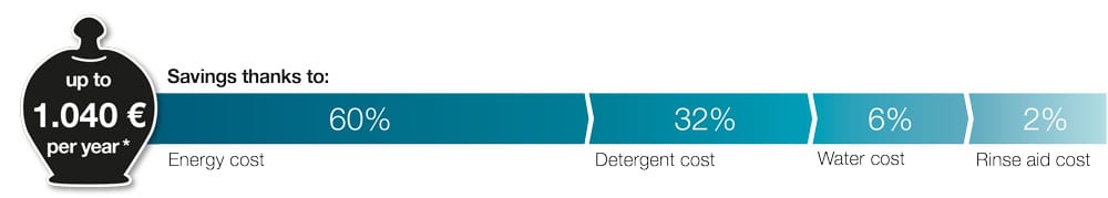 Energy and water savings Energy and water savings